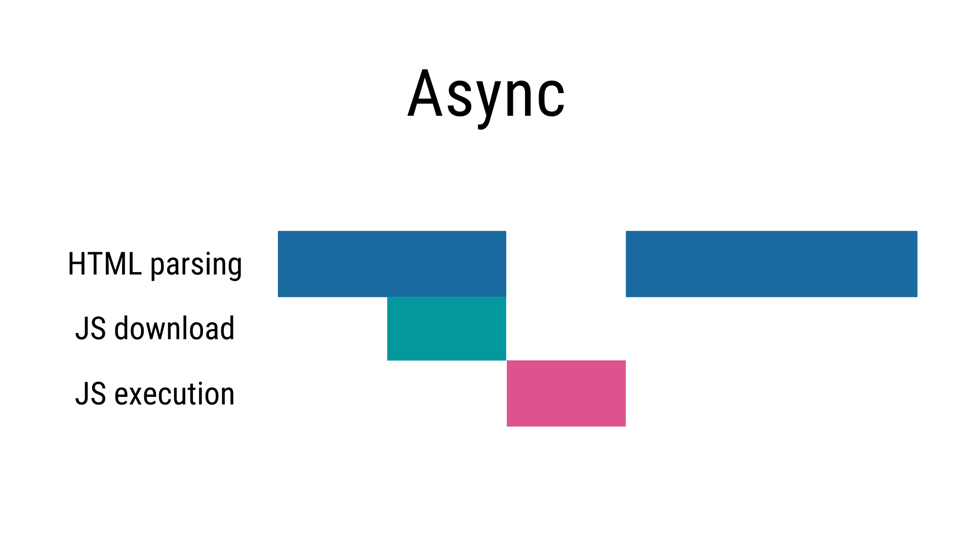 Async