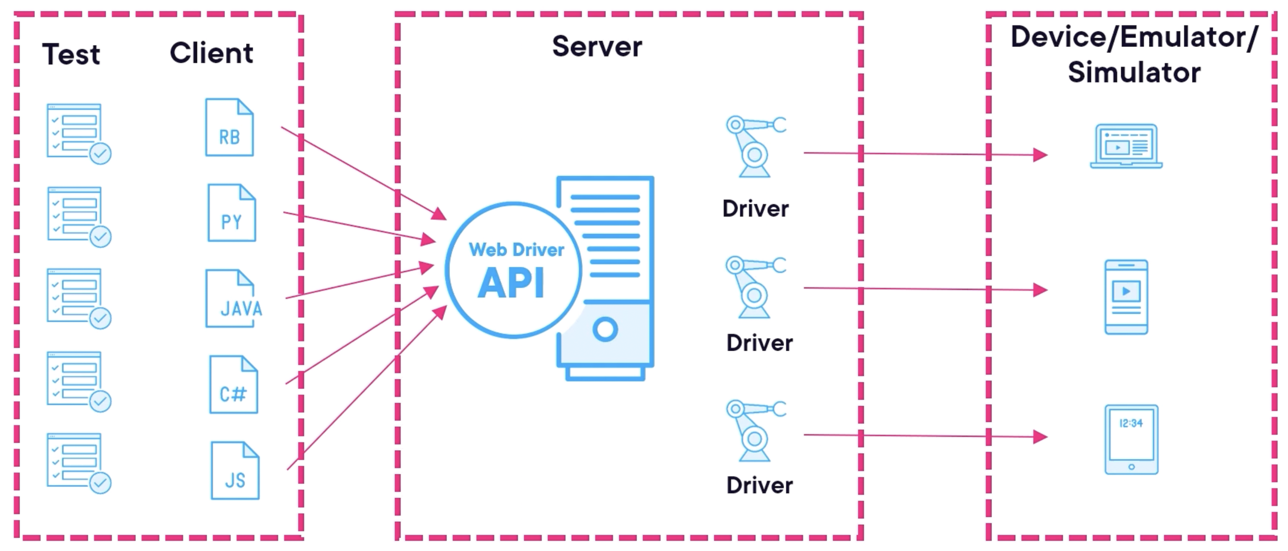 Appium ทำงานอย่างไร