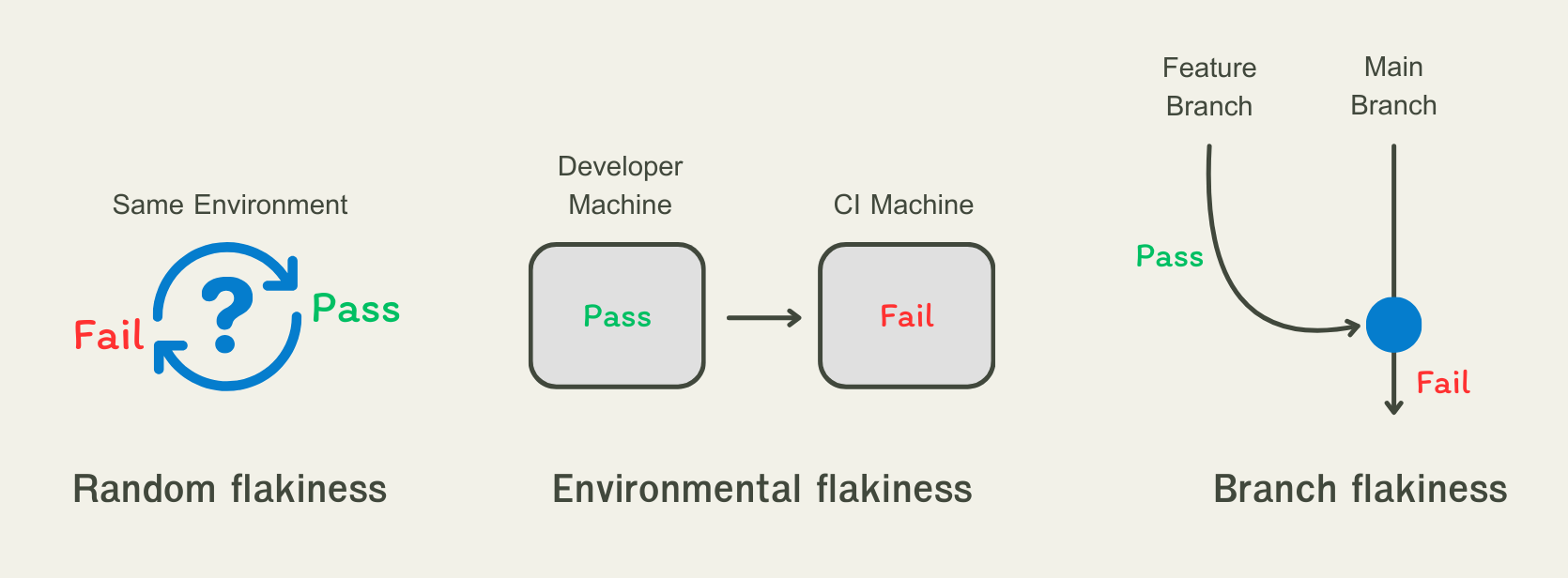 ตัวอย่างของ Flaky Test