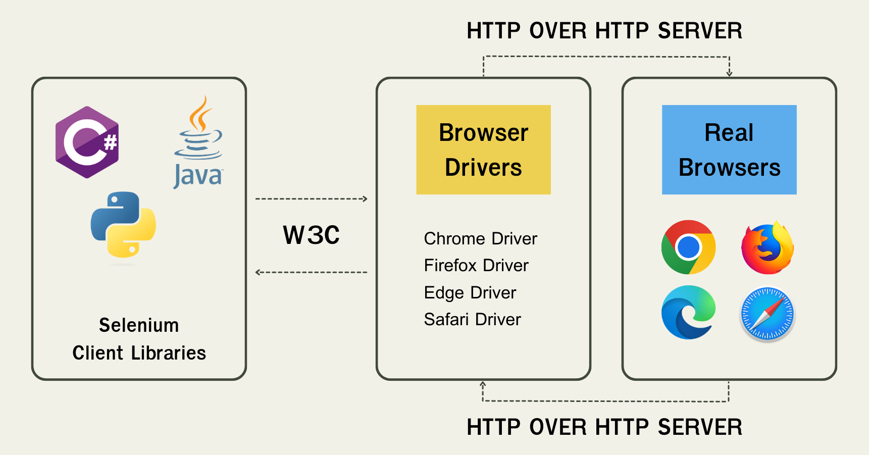 Selenium Web Driver Architecture
