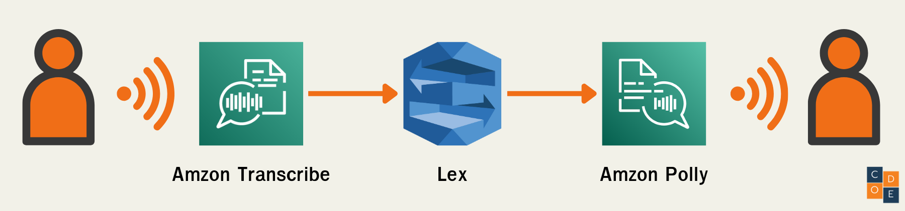 การทำงานร่วมกันรหว่าง Amazon Transcribe, Lex และ Polly