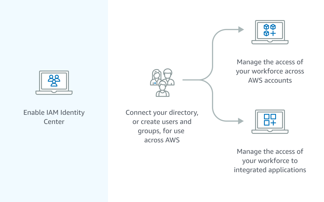 AWS Identity Center