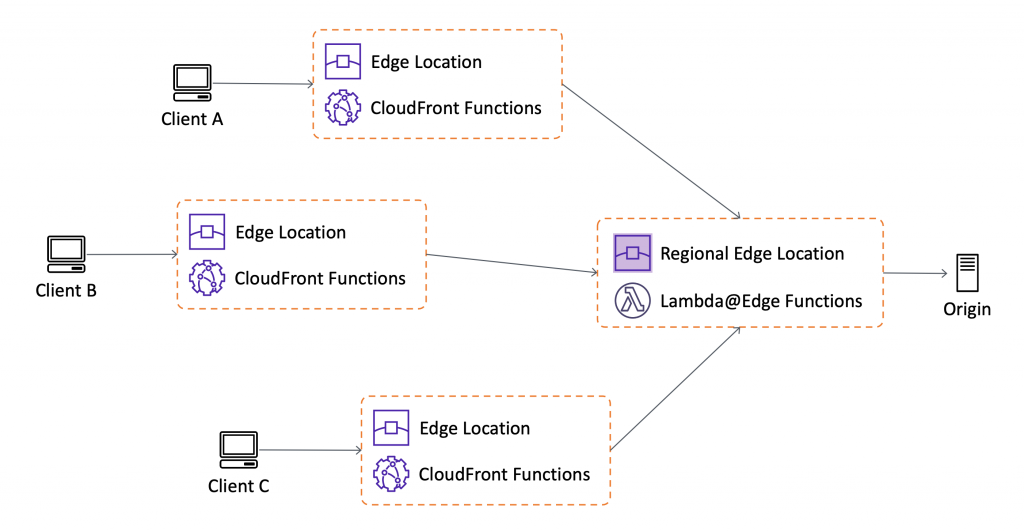 Cloudfront Functions