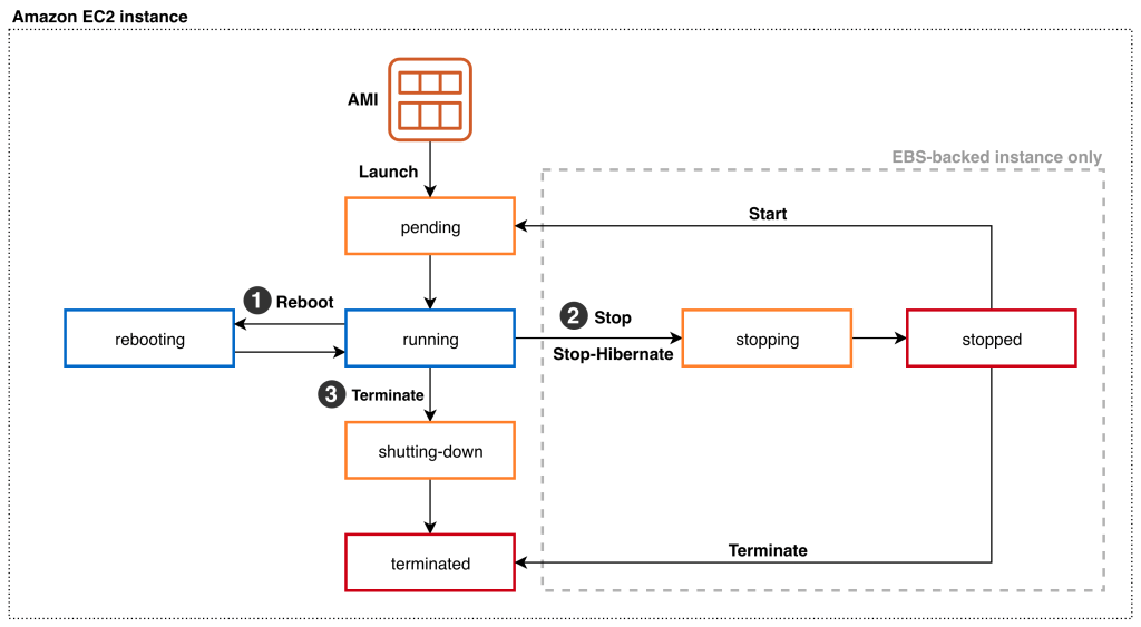 EC2 Instance Lifecycle