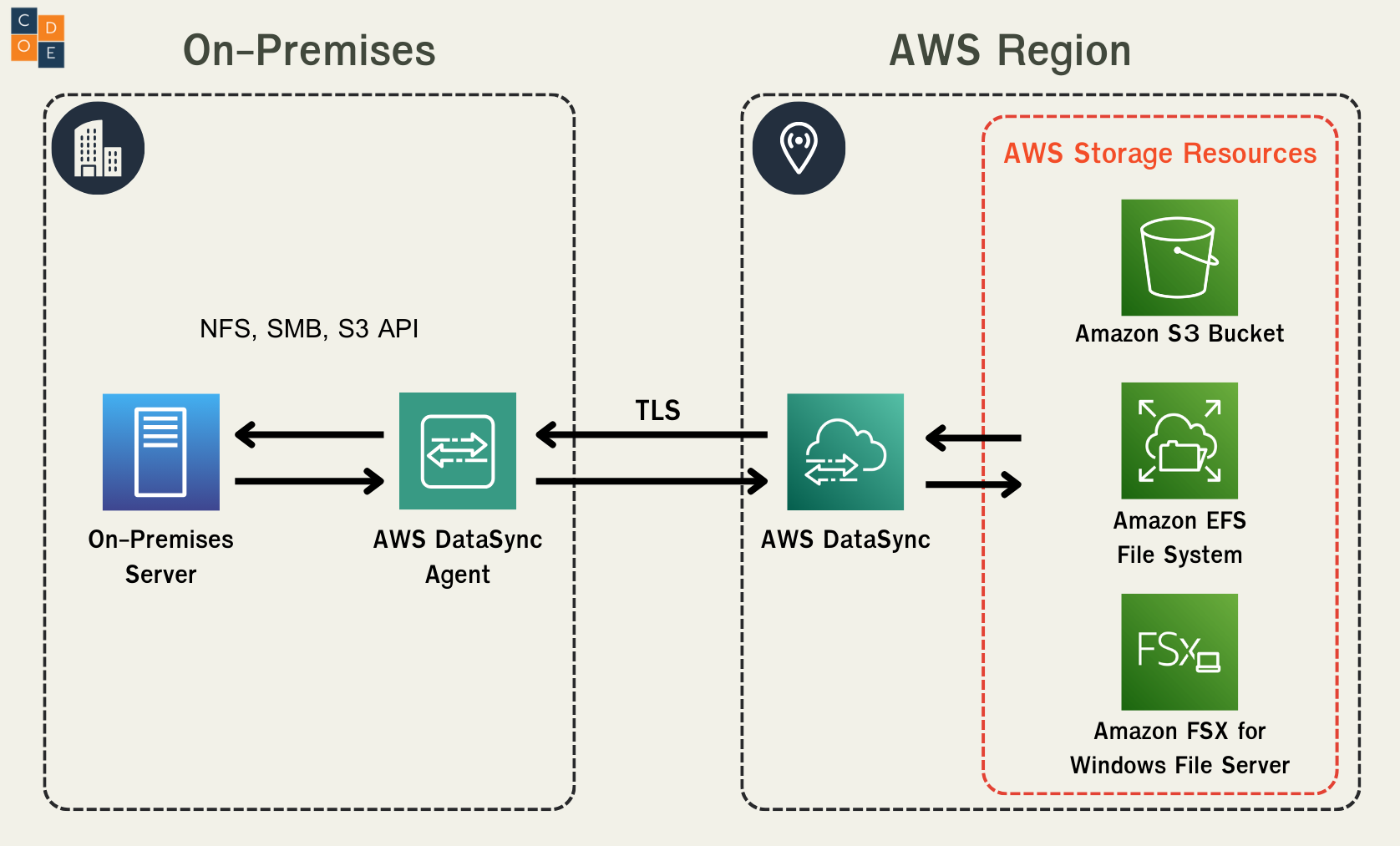 การย้าย Data ขึ้นไปบน AWS - Coding Gun