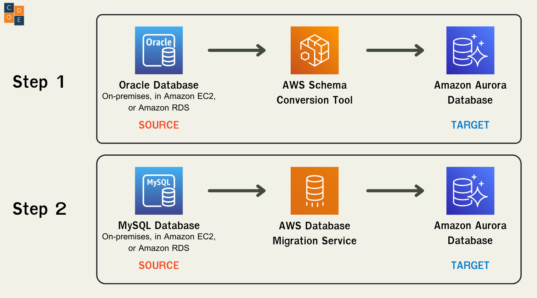 AWS Database Migration Service