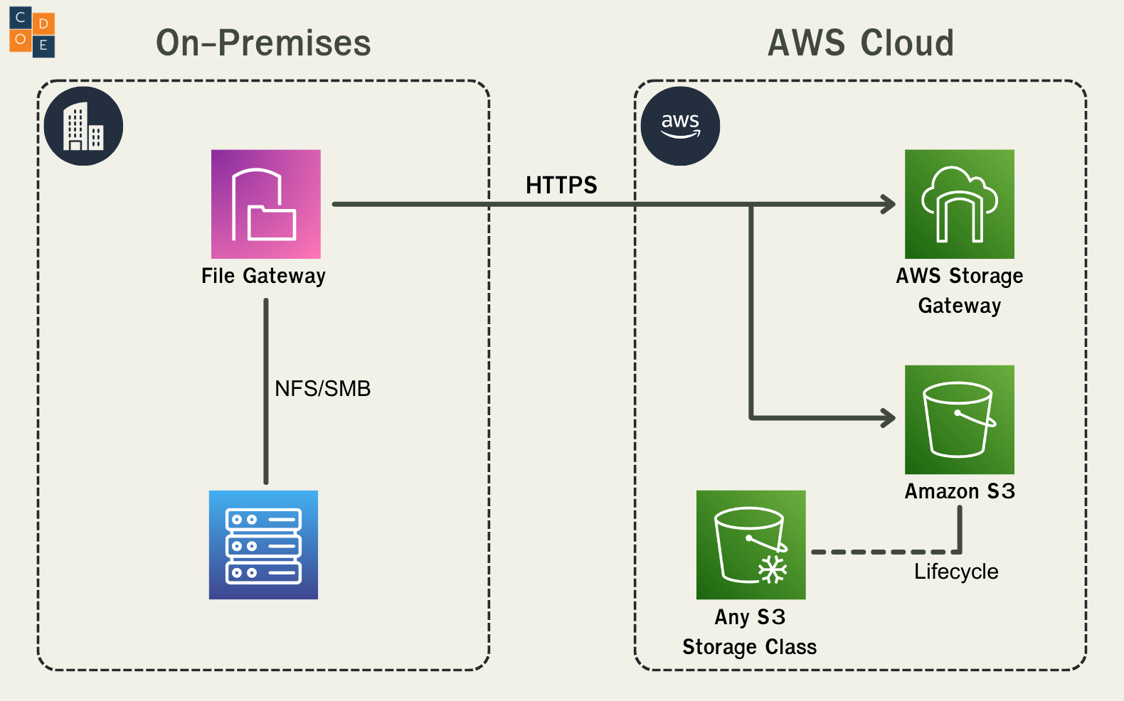 AWS File Gateway