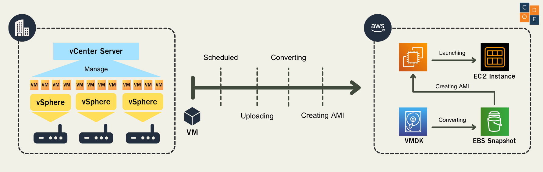 AWS Server Migration Service