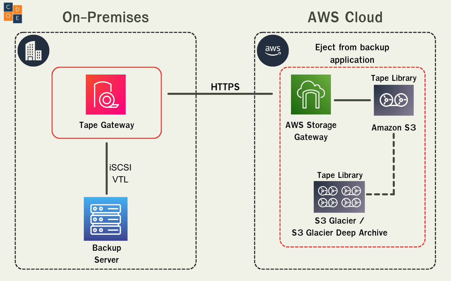 AWS Tape Gateway