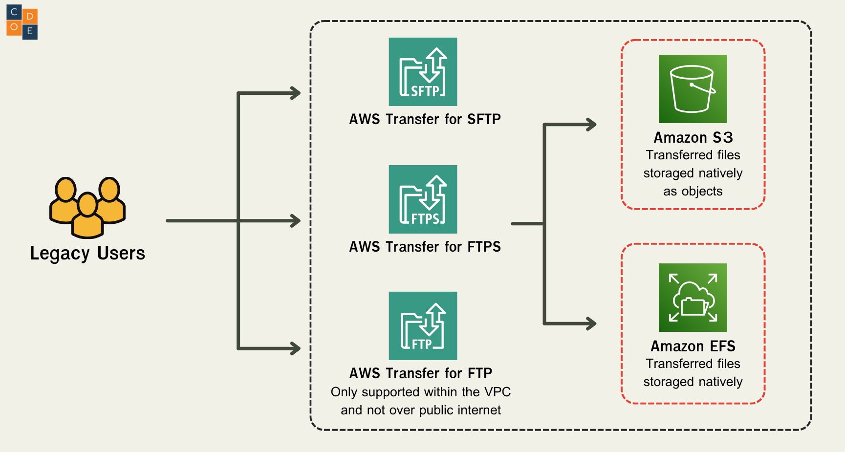 AWS Transfer