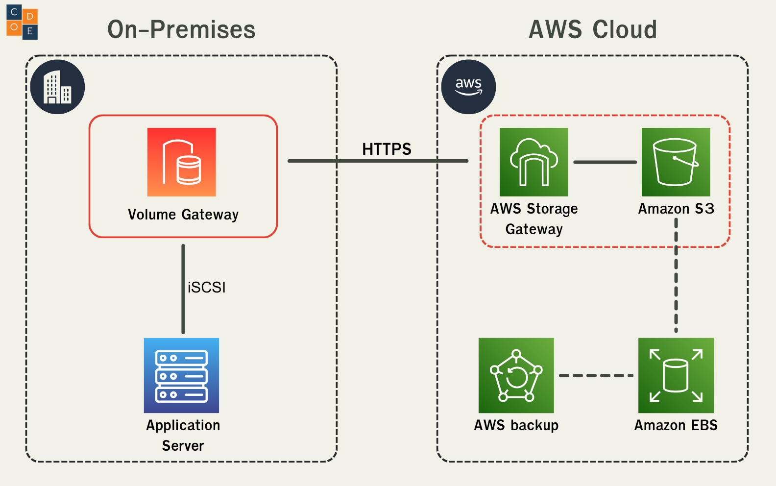 AWS Volume Gateway