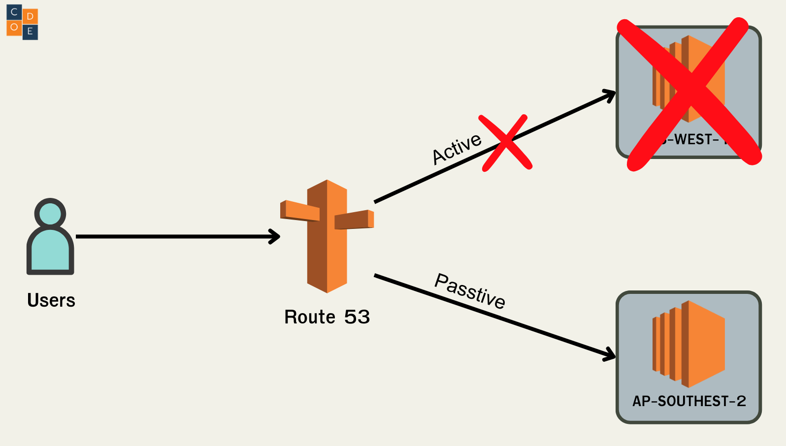 Failover Routing Policy