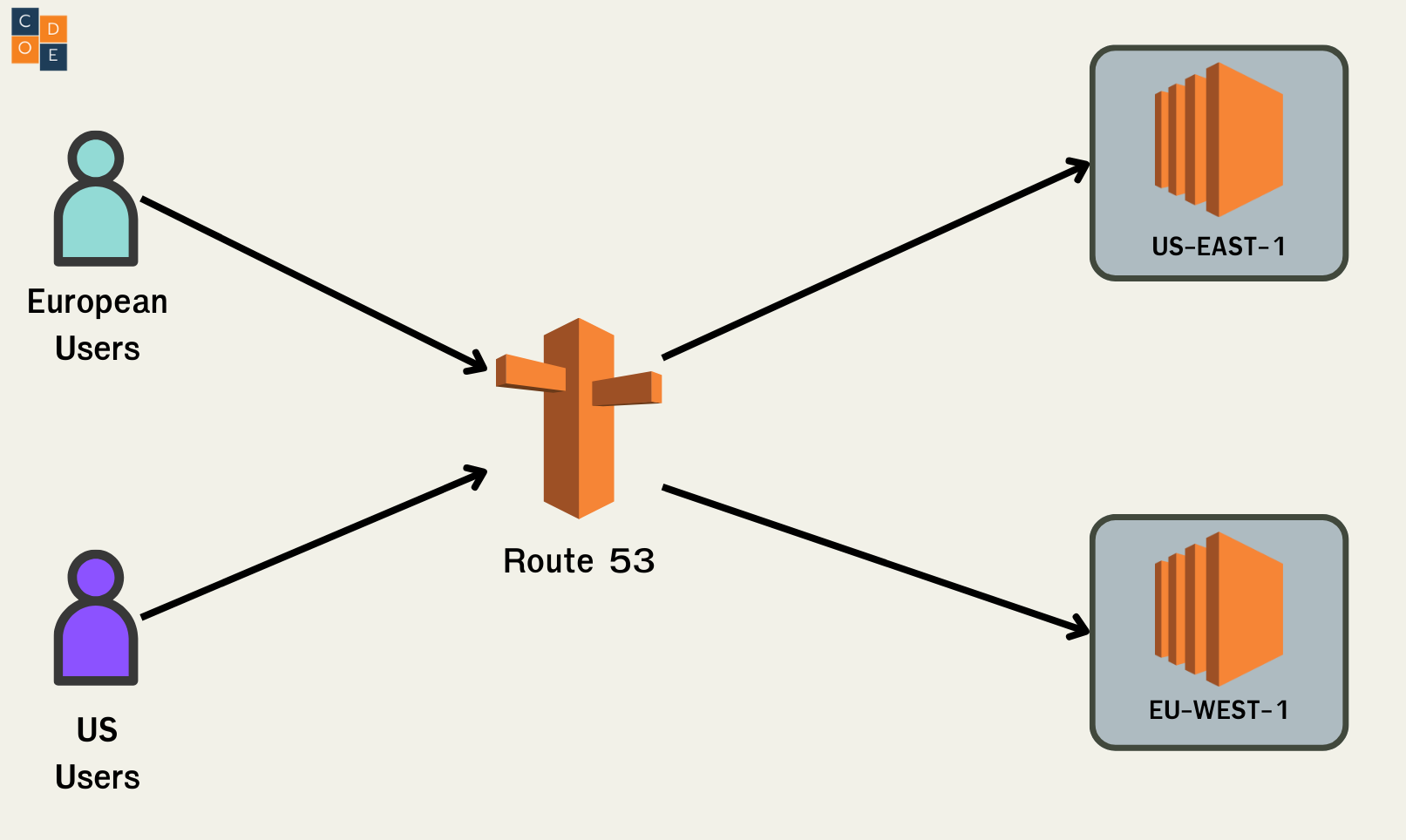 Geolocation Routing Policy