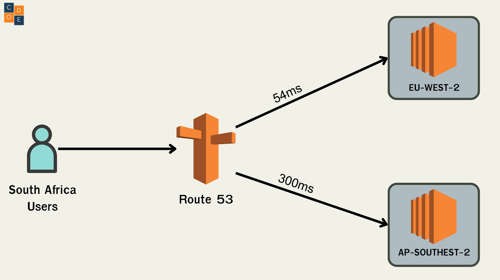 Latency Routing Policy