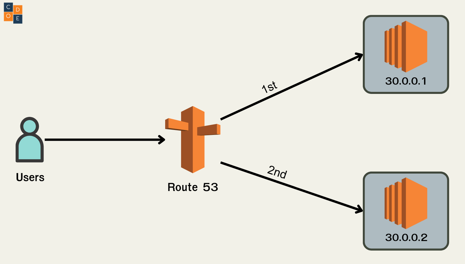 Simple Routing Policy