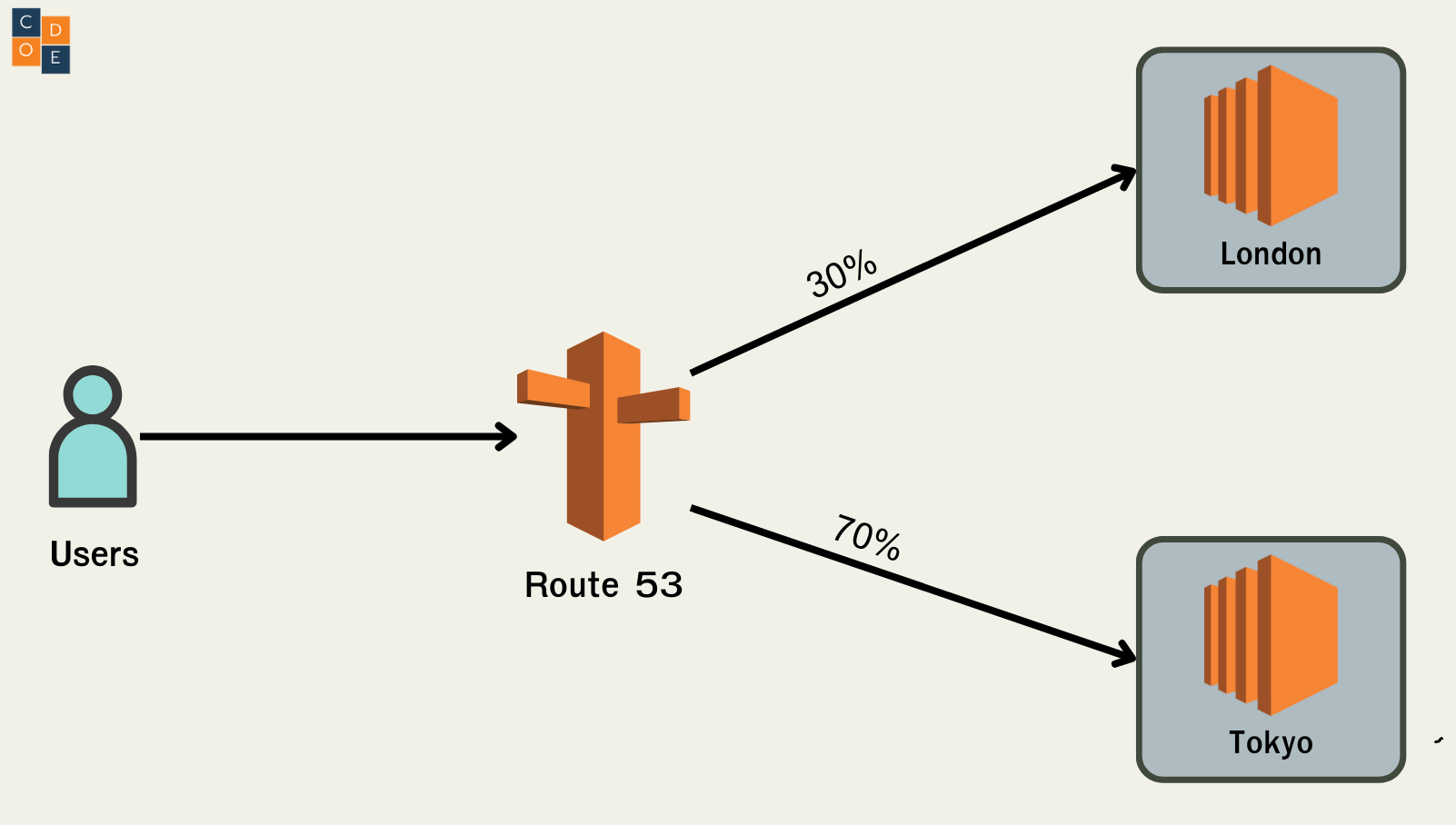 Weighted Routing Policy