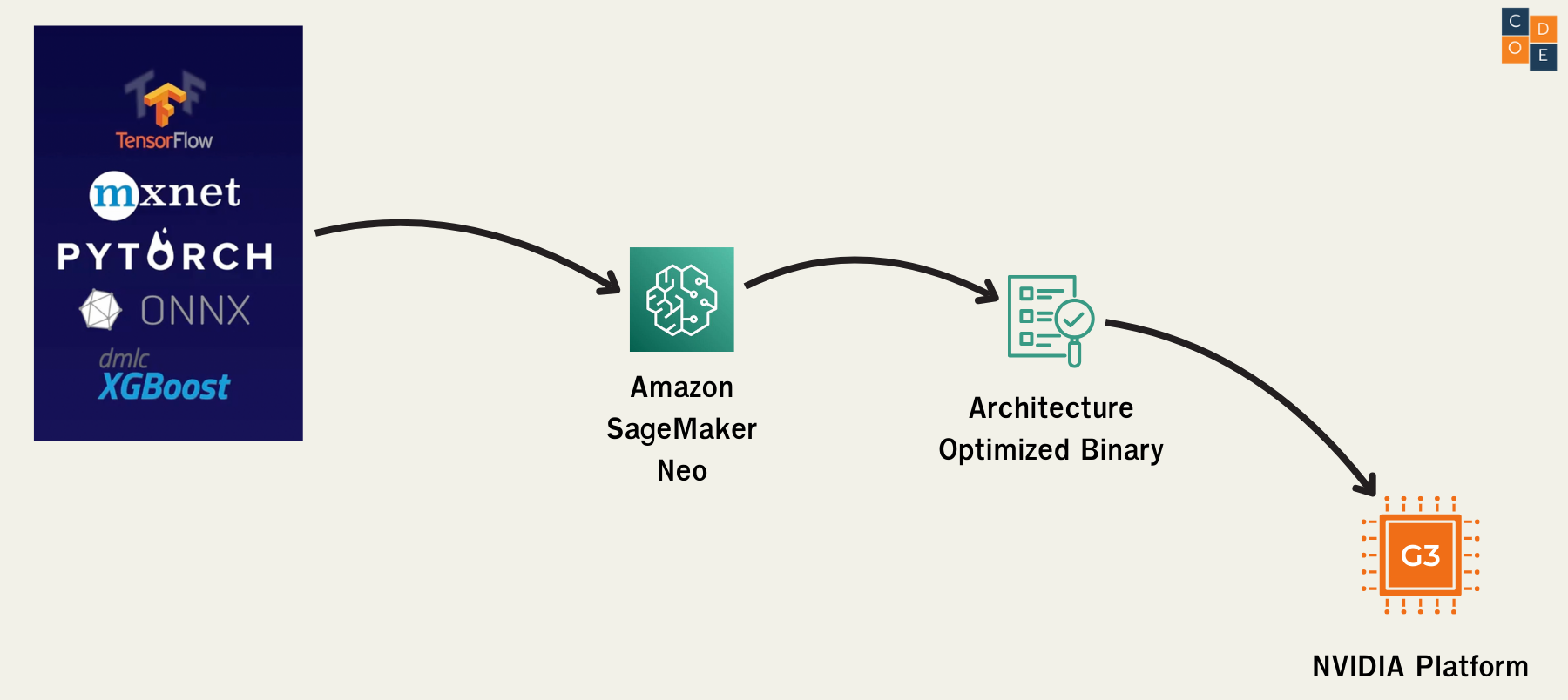 Sagemaker Neo