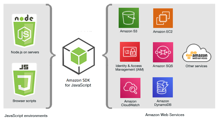 AWS SDK version 3