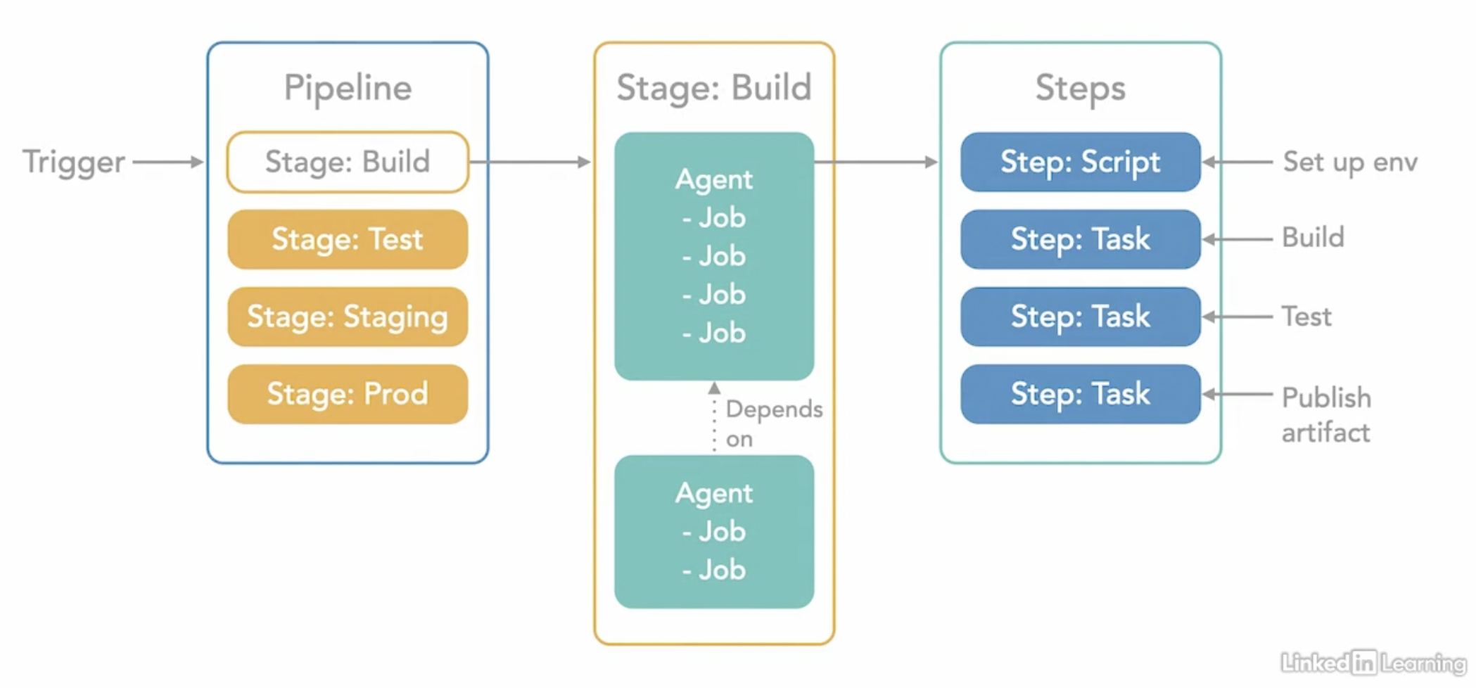 Azure DevOps Pipeline