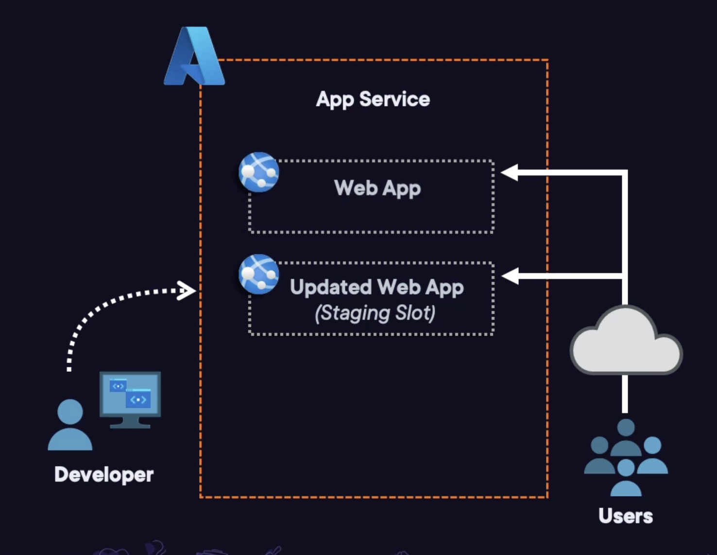Azure App Service Deployment Slots