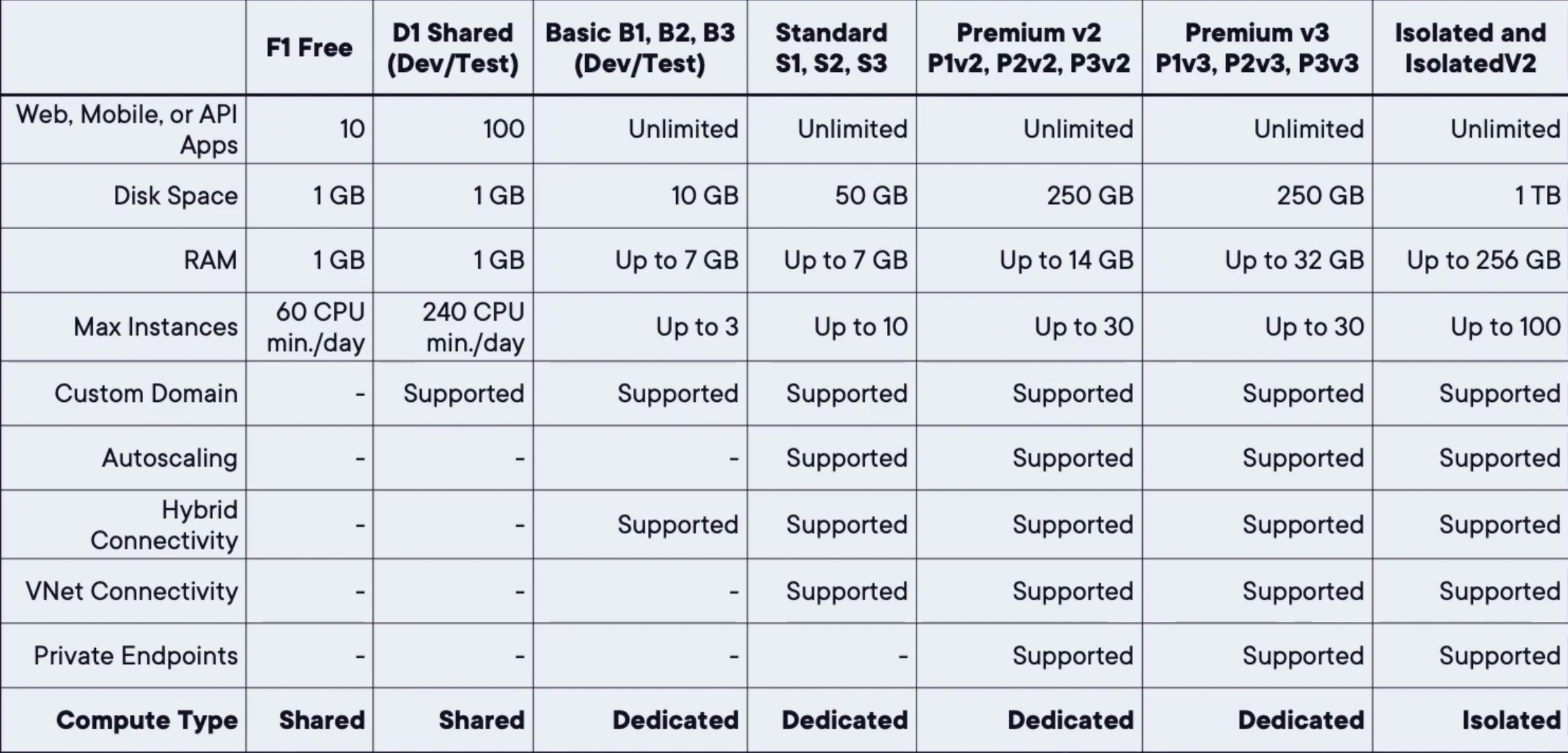 Azure Service Plan