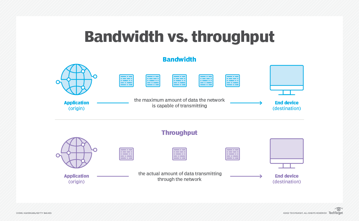 Bandwidth vs Throughput