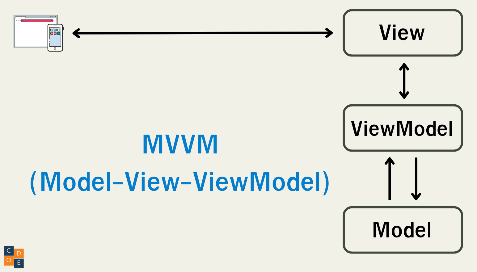 Model-View-ViewModel(MVVM)