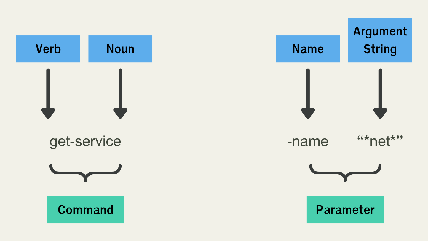 Syntax ของ Powershell