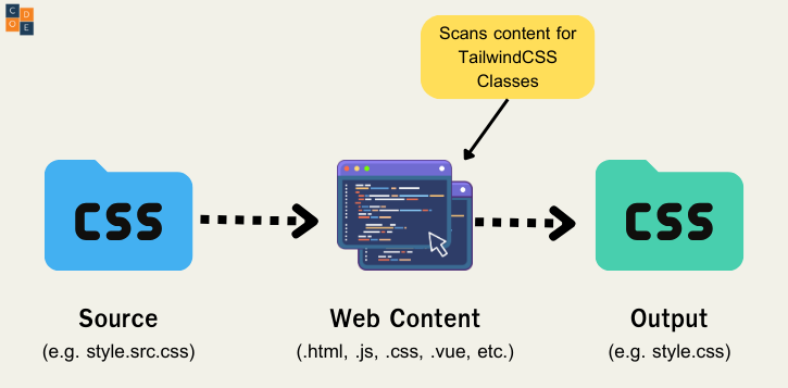 How Tailwind CSS work