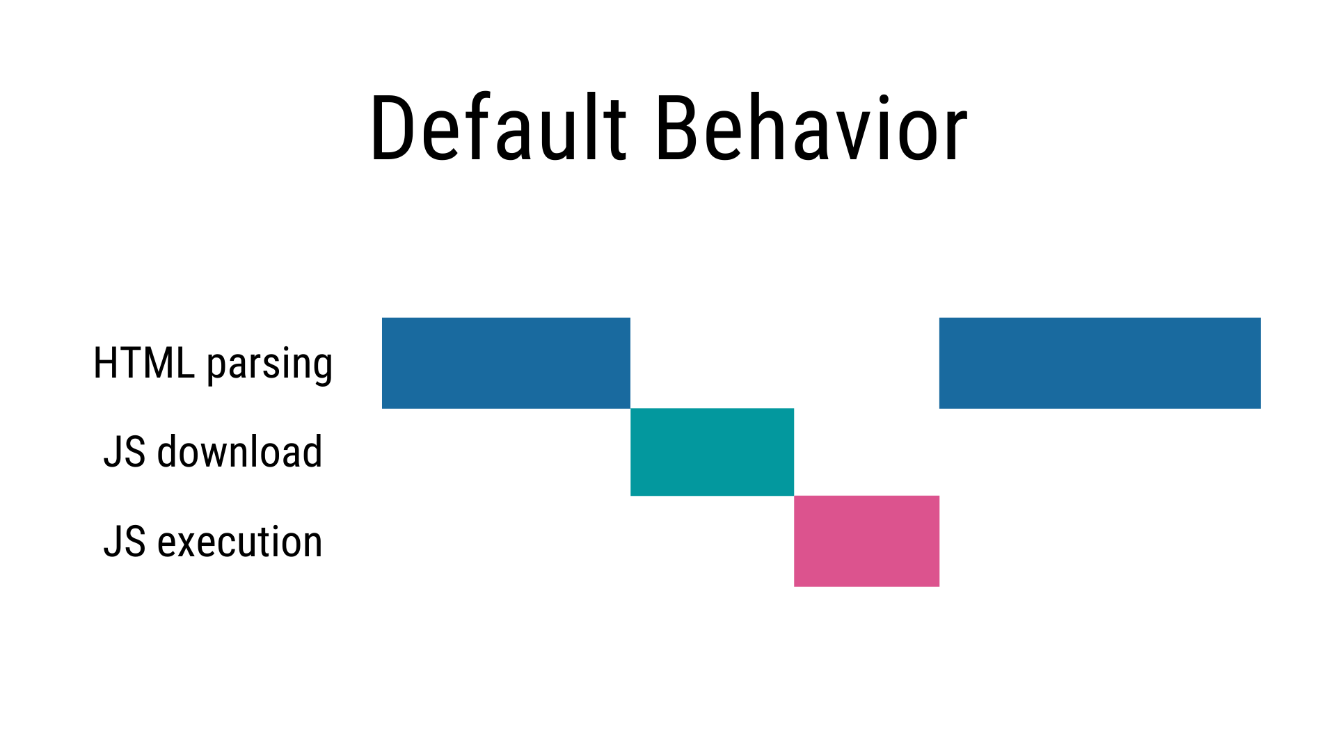 Default Behavior