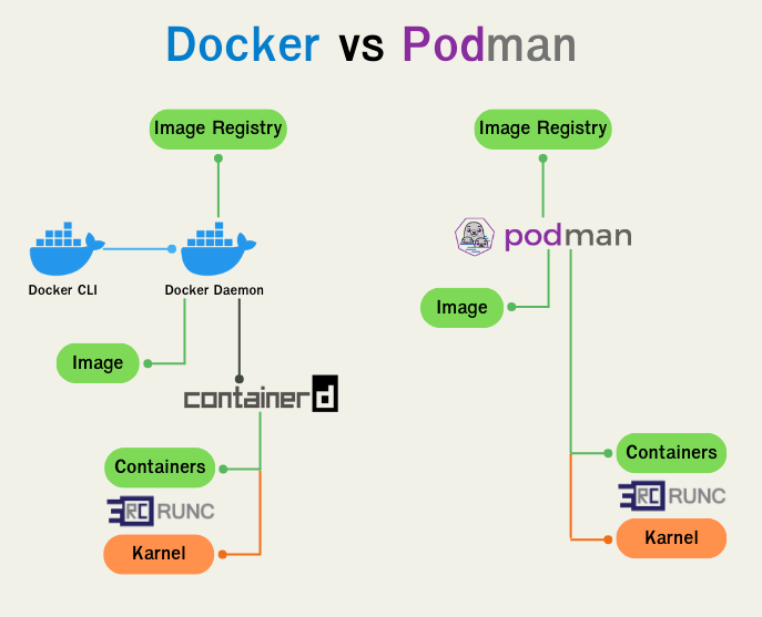 ความแตกต่างของ Podman และ Docker