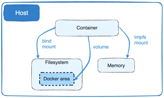 วิธีการ Mount Volume เข้าไปใน Container