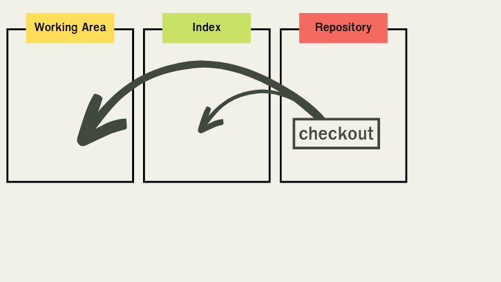 Git checkout