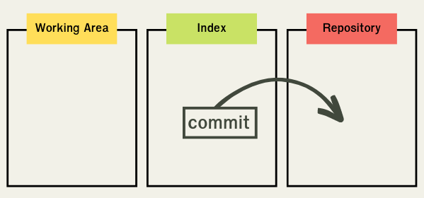 Git commit