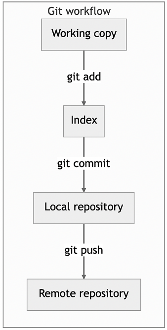 Git workflow