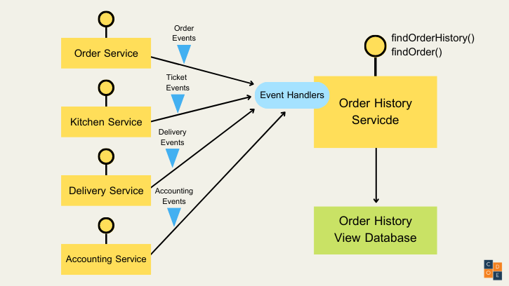 CQRS in action