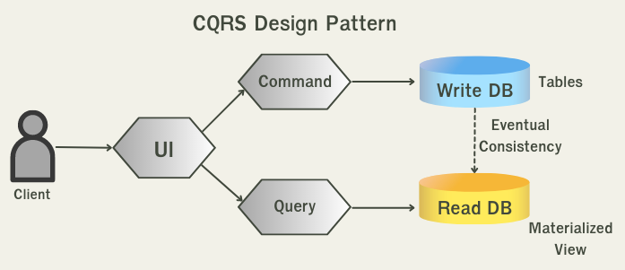 CQRS Command-Query Responsibility Segregation