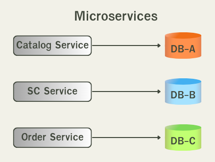 Database per service pattern