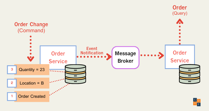 Event sourcing and cqrs