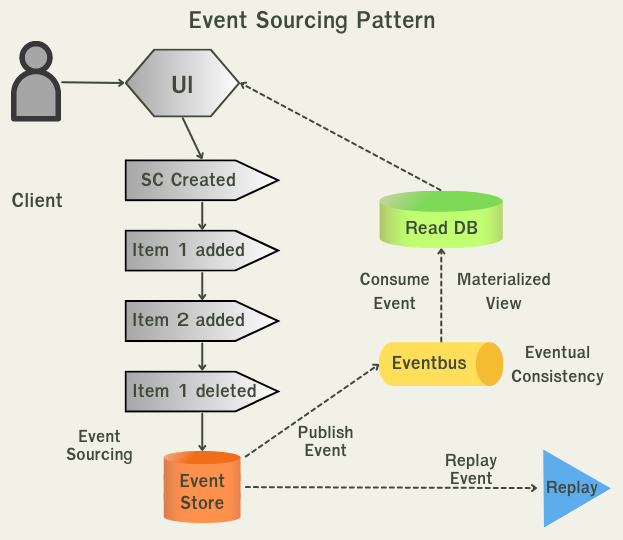 Event sourcing pattern