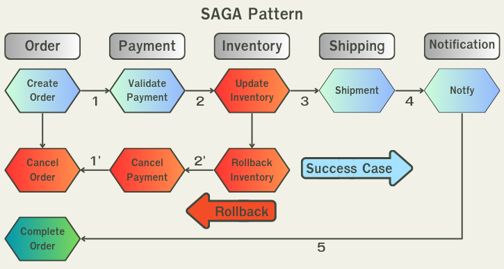 Saga pattern