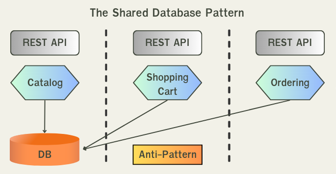 Shared Database Anti-Pattern