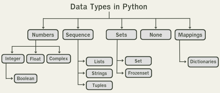 Python data types