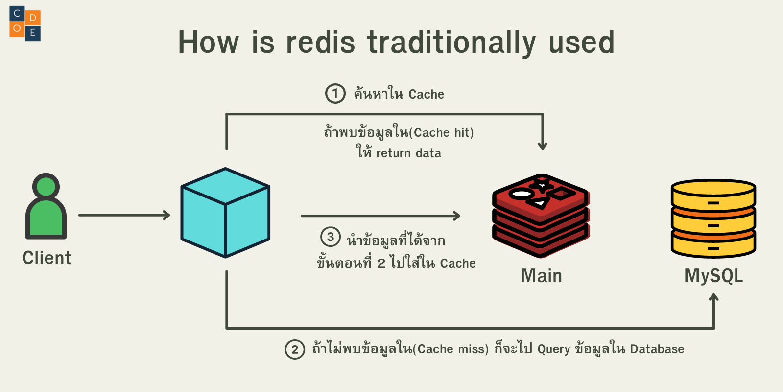 Redis Cache