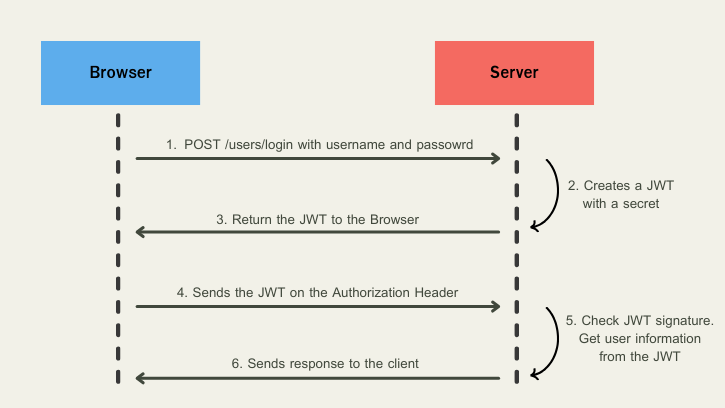 JWT workflow