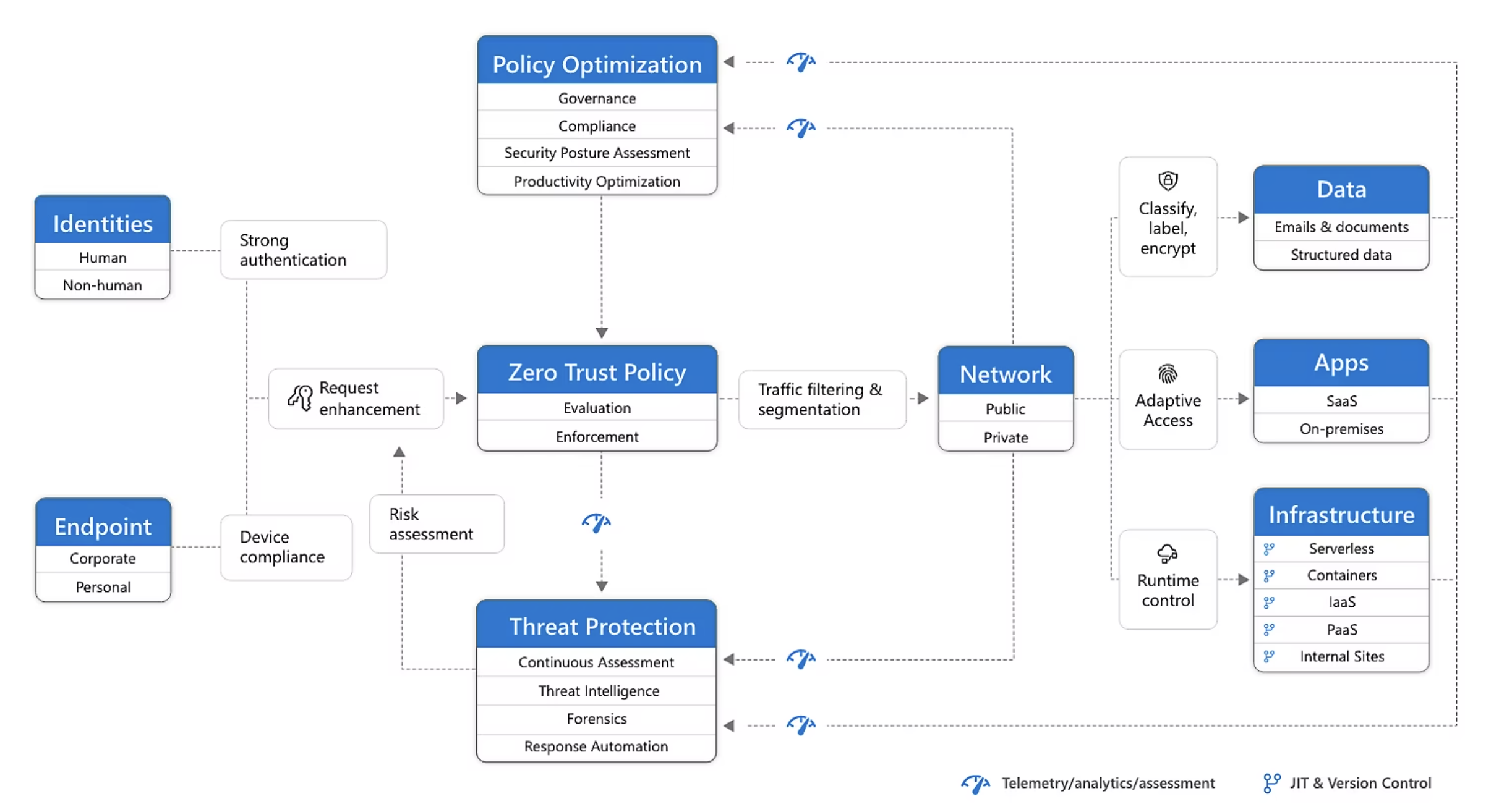 Microsoft Zero Trust Model