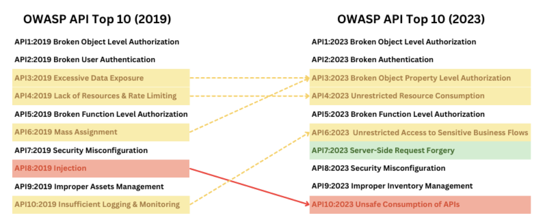 OWASP API Security Top 10 2023