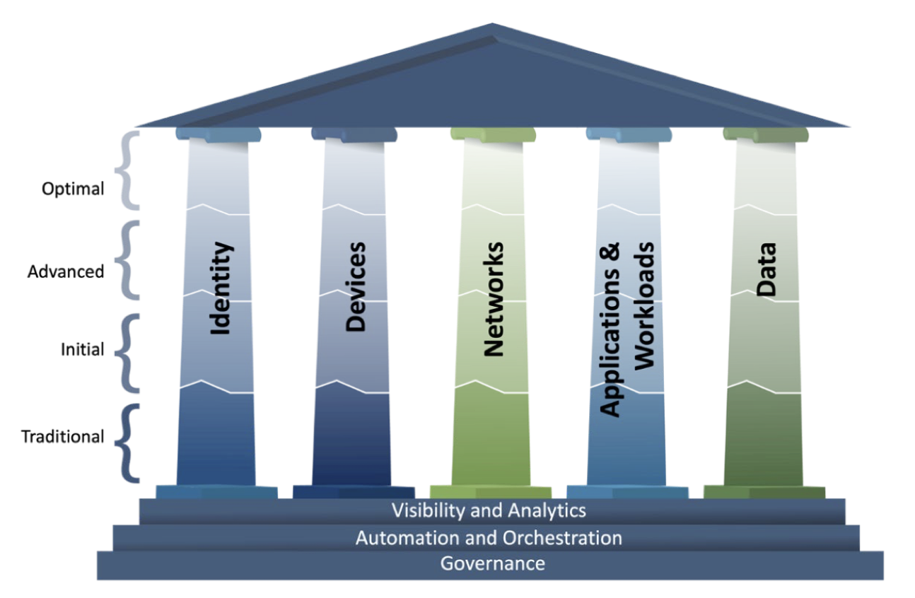 Zero Trust Maturity Model