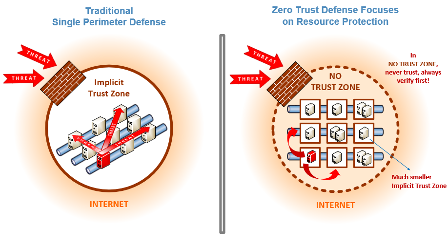 Zero Trust Architecture vs Perimeter-Based Architecture