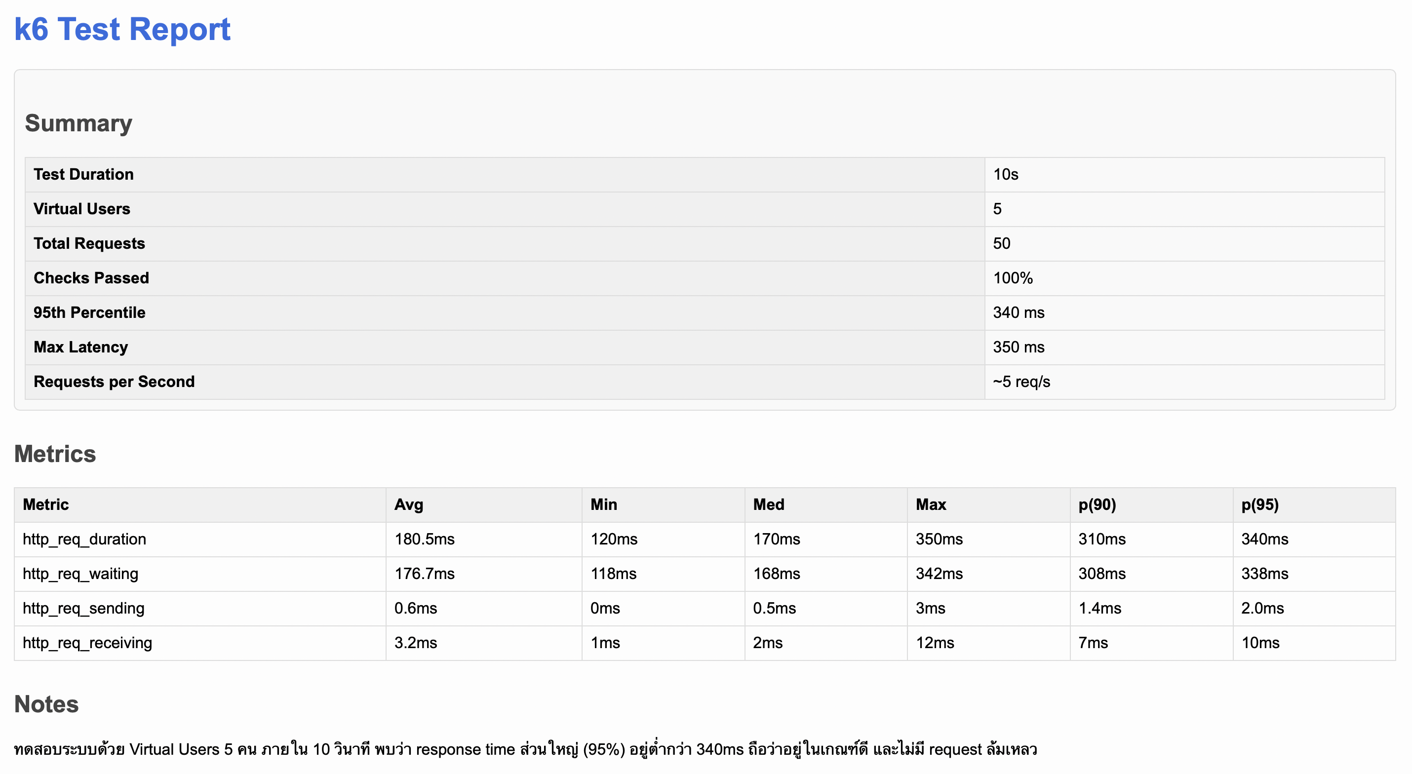K6 Load testing report